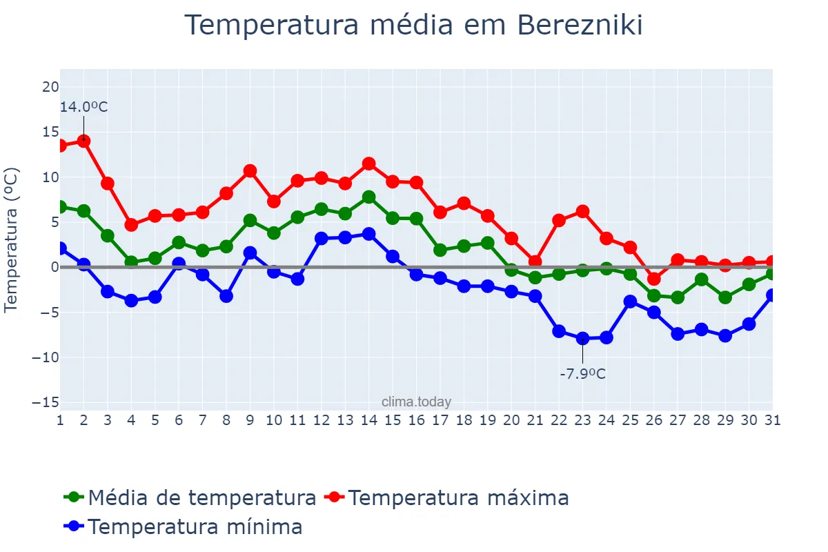 Temperatura em outubro em Berezniki, Permskiy Kray, RU