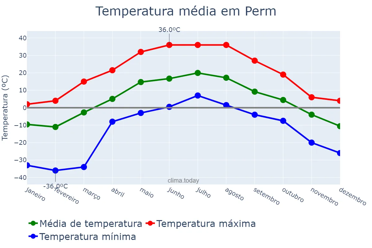 Temperatura anual em Perm, Permskiy Kray, RU