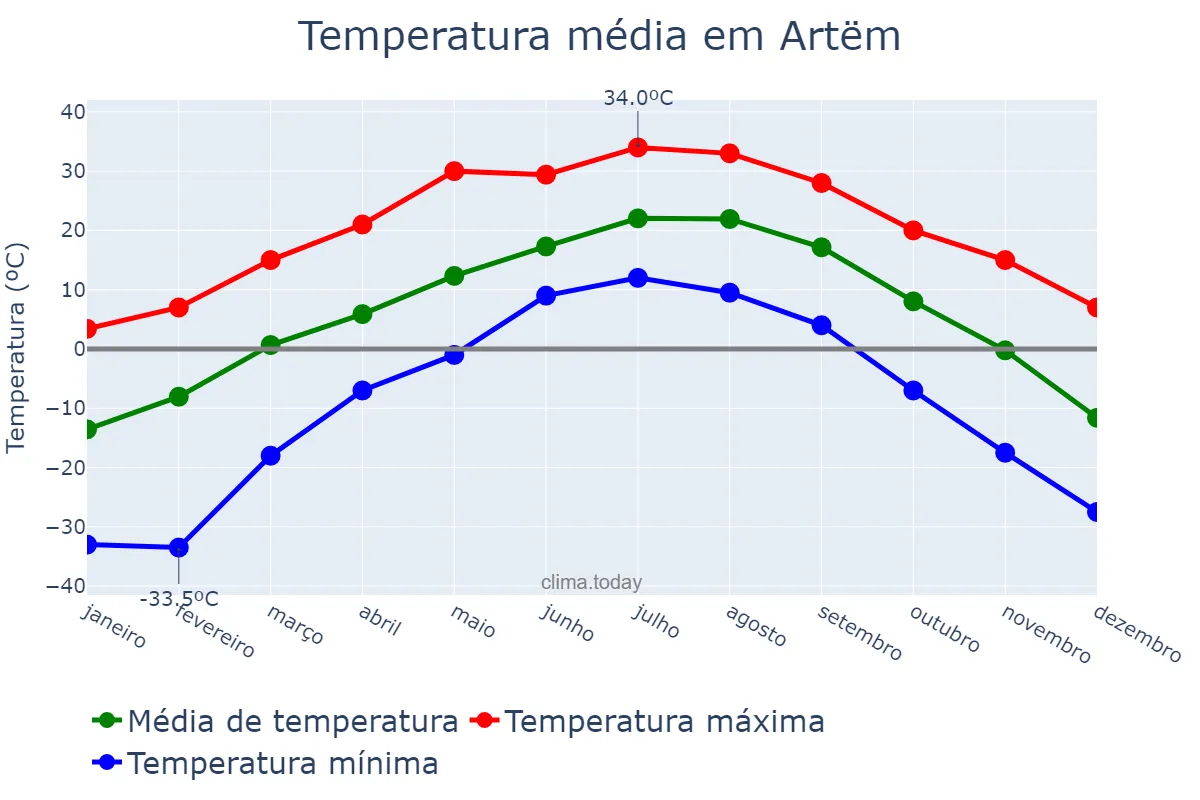 Temperatura anual em Artëm, Primorskiy Kray, RU