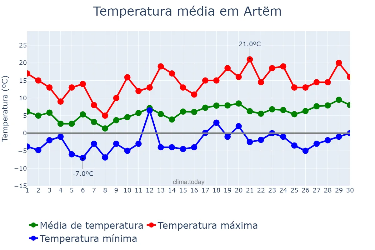Temperatura em abril em Artëm, Primorskiy Kray, RU