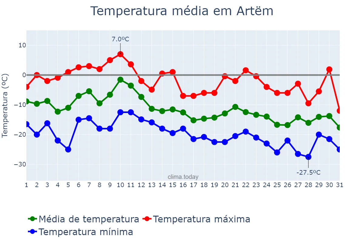 Temperatura em dezembro em Artëm, Primorskiy Kray, RU