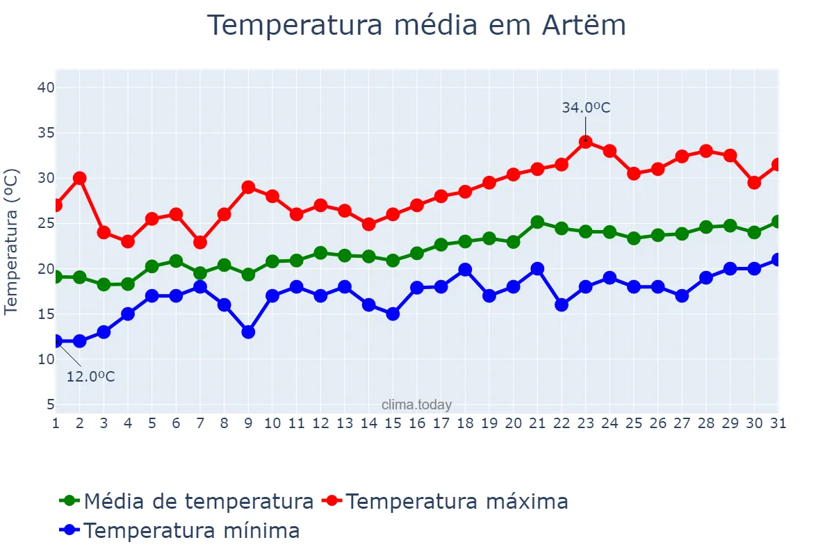 Temperatura em julho em Artëm, Primorskiy Kray, RU
