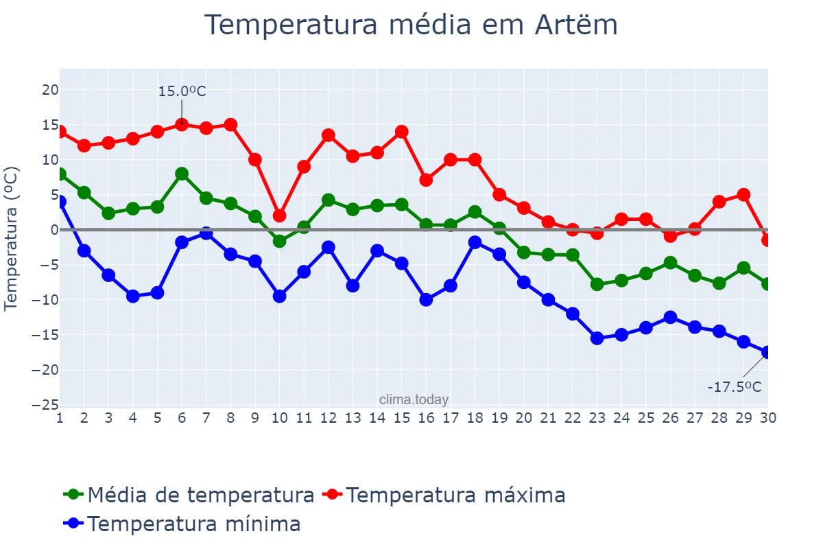 Temperatura em novembro em Artëm, Primorskiy Kray, RU