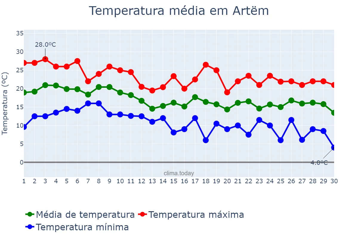 Temperatura em setembro em Artëm, Primorskiy Kray, RU