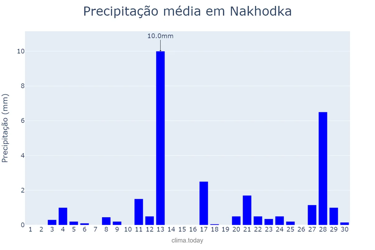 Precipitação em abril em Nakhodka, Primorskiy Kray, RU