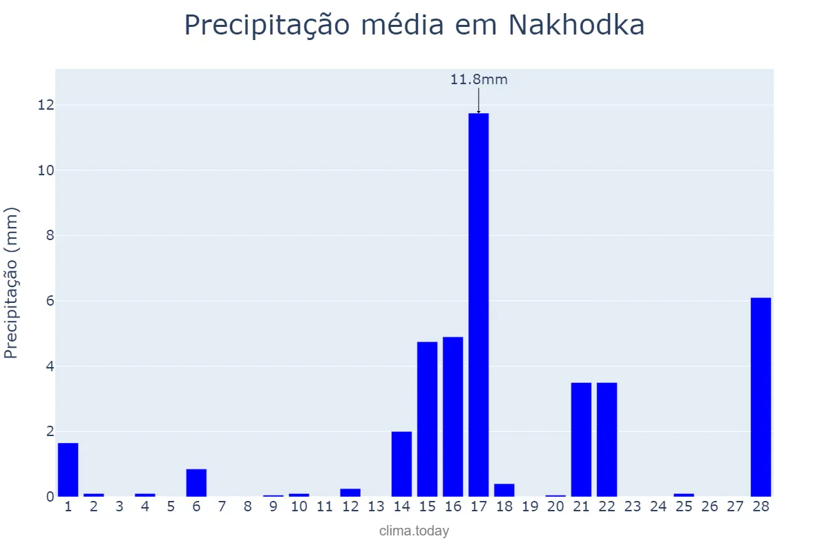 Precipitação em fevereiro em Nakhodka, Primorskiy Kray, RU