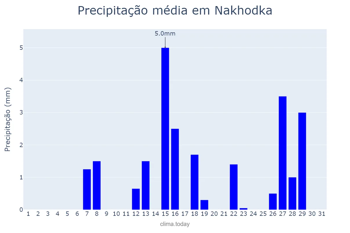 Precipitação em janeiro em Nakhodka, Primorskiy Kray, RU