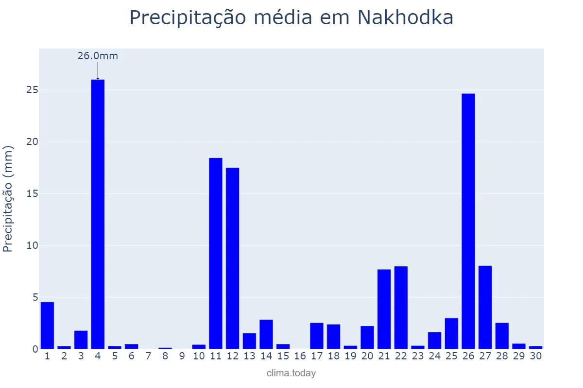 Precipitação em junho em Nakhodka, Primorskiy Kray, RU
