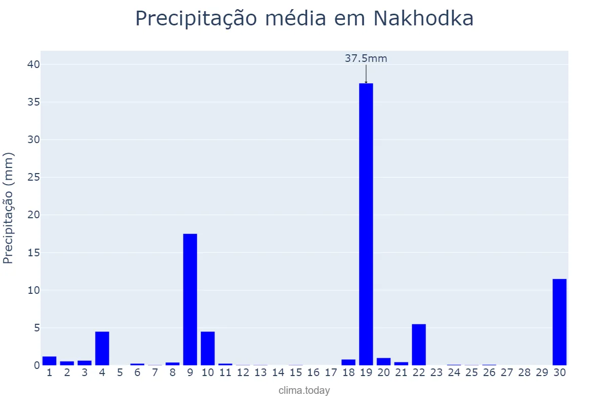 Precipitação em novembro em Nakhodka, Primorskiy Kray, RU