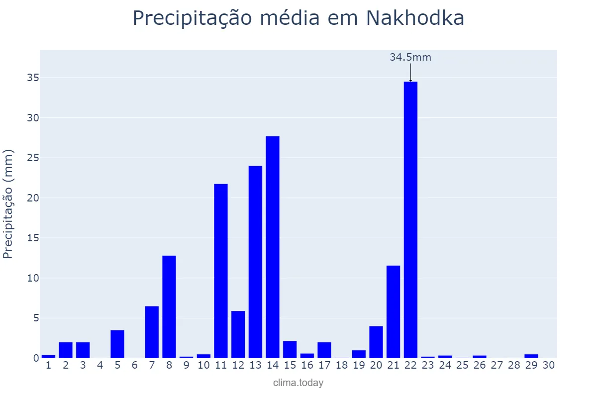 Precipitação em setembro em Nakhodka, Primorskiy Kray, RU