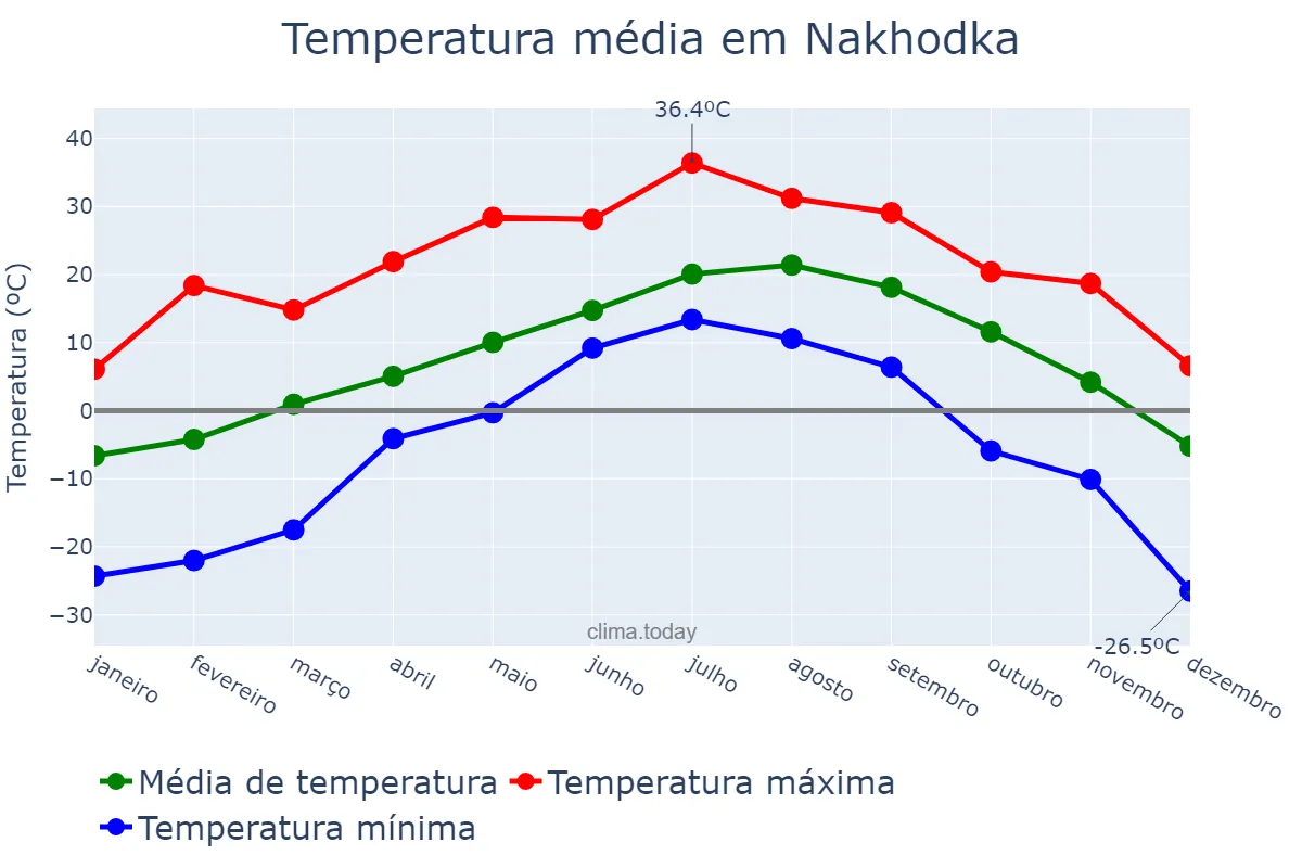 Temperatura anual em Nakhodka, Primorskiy Kray, RU