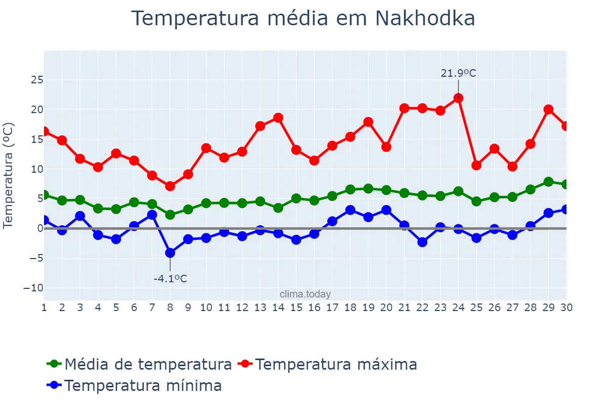Temperatura em abril em Nakhodka, Primorskiy Kray, RU