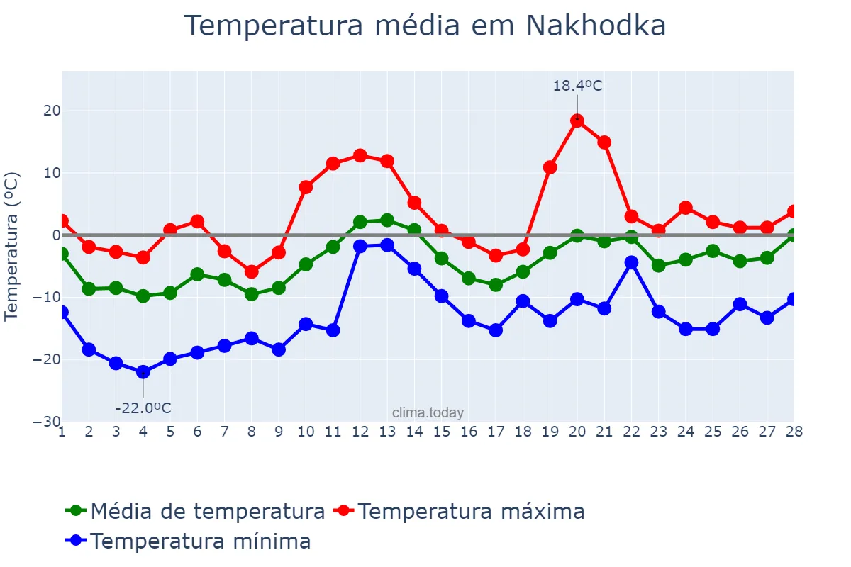 Temperatura em fevereiro em Nakhodka, Primorskiy Kray, RU
