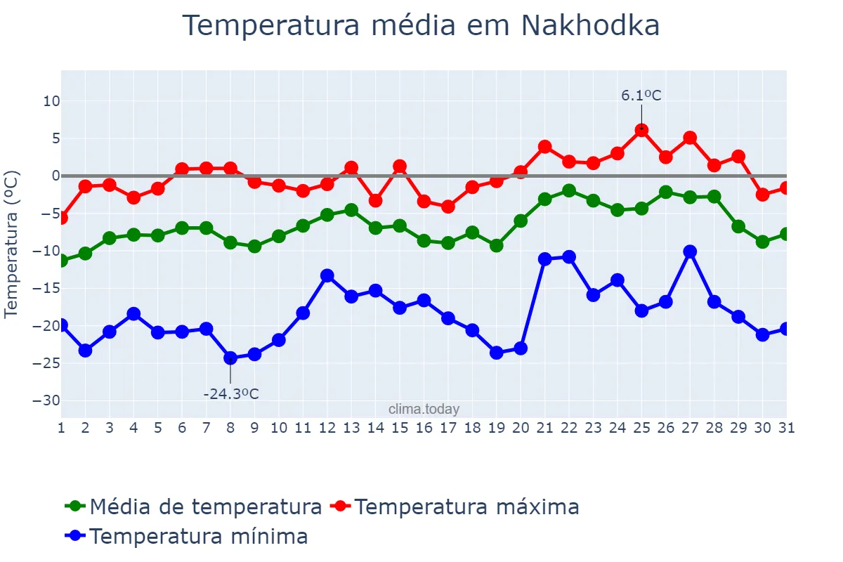 Temperatura em janeiro em Nakhodka, Primorskiy Kray, RU