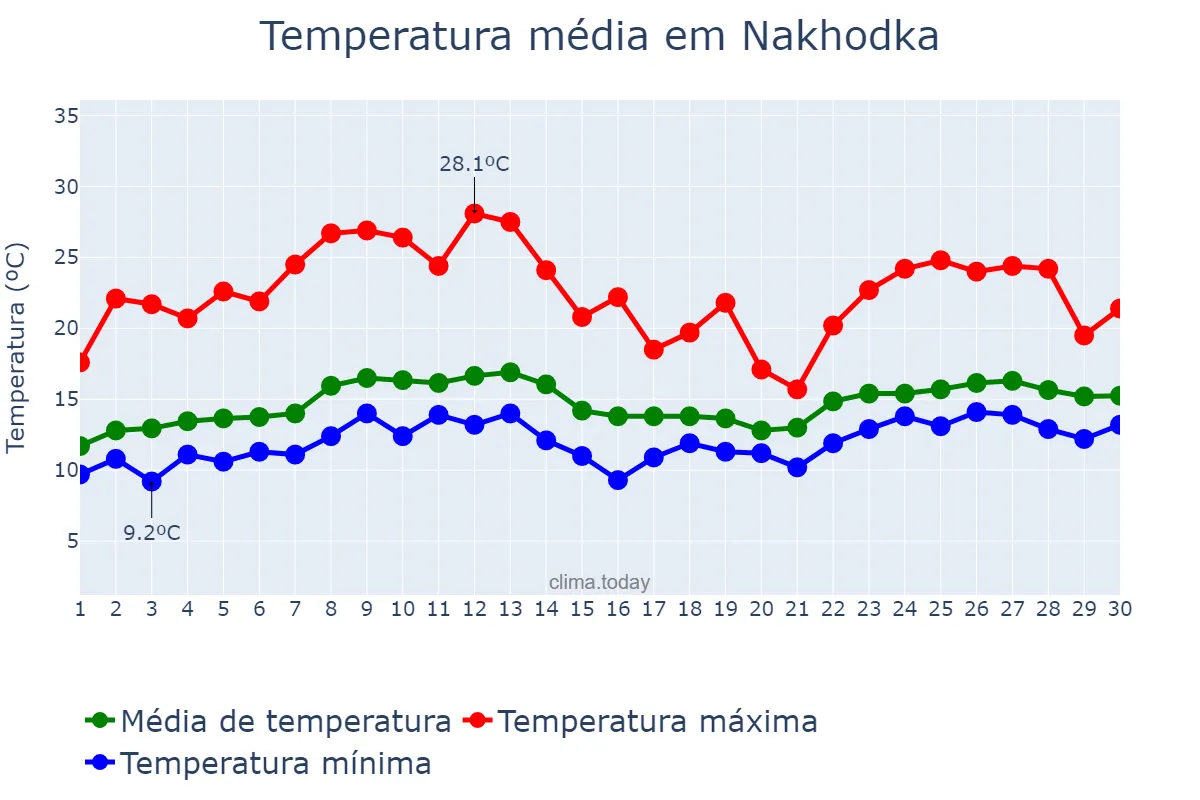 Temperatura em junho em Nakhodka, Primorskiy Kray, RU