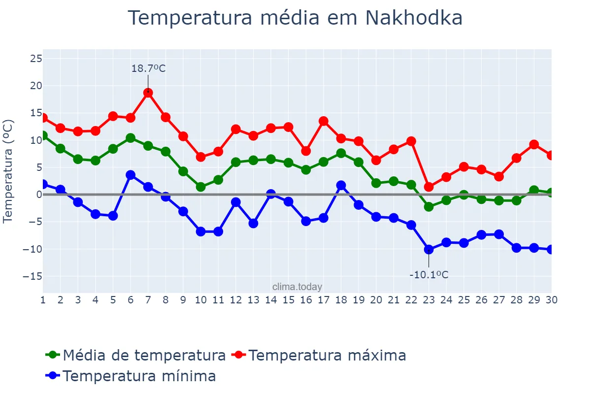 Temperatura em novembro em Nakhodka, Primorskiy Kray, RU