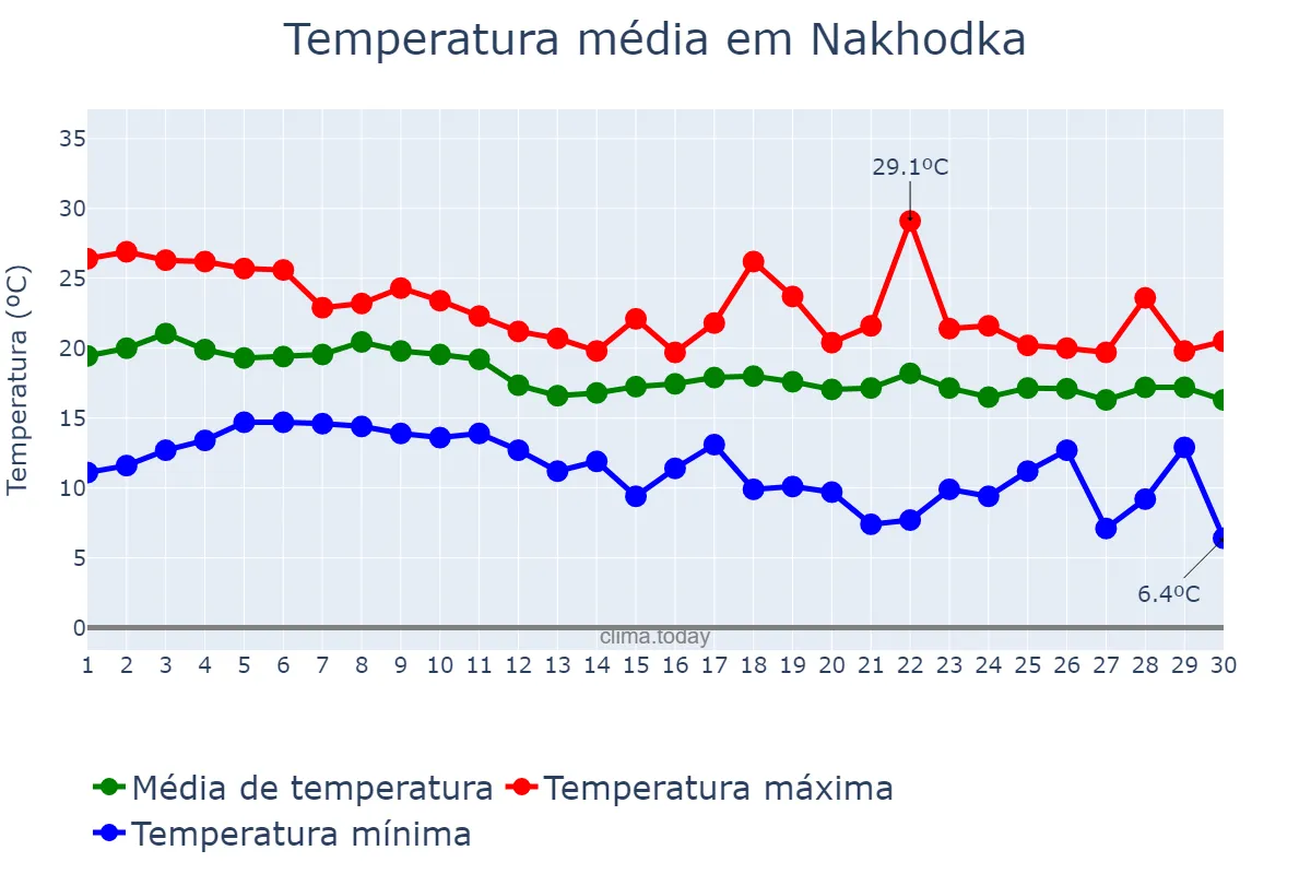 Temperatura em setembro em Nakhodka, Primorskiy Kray, RU