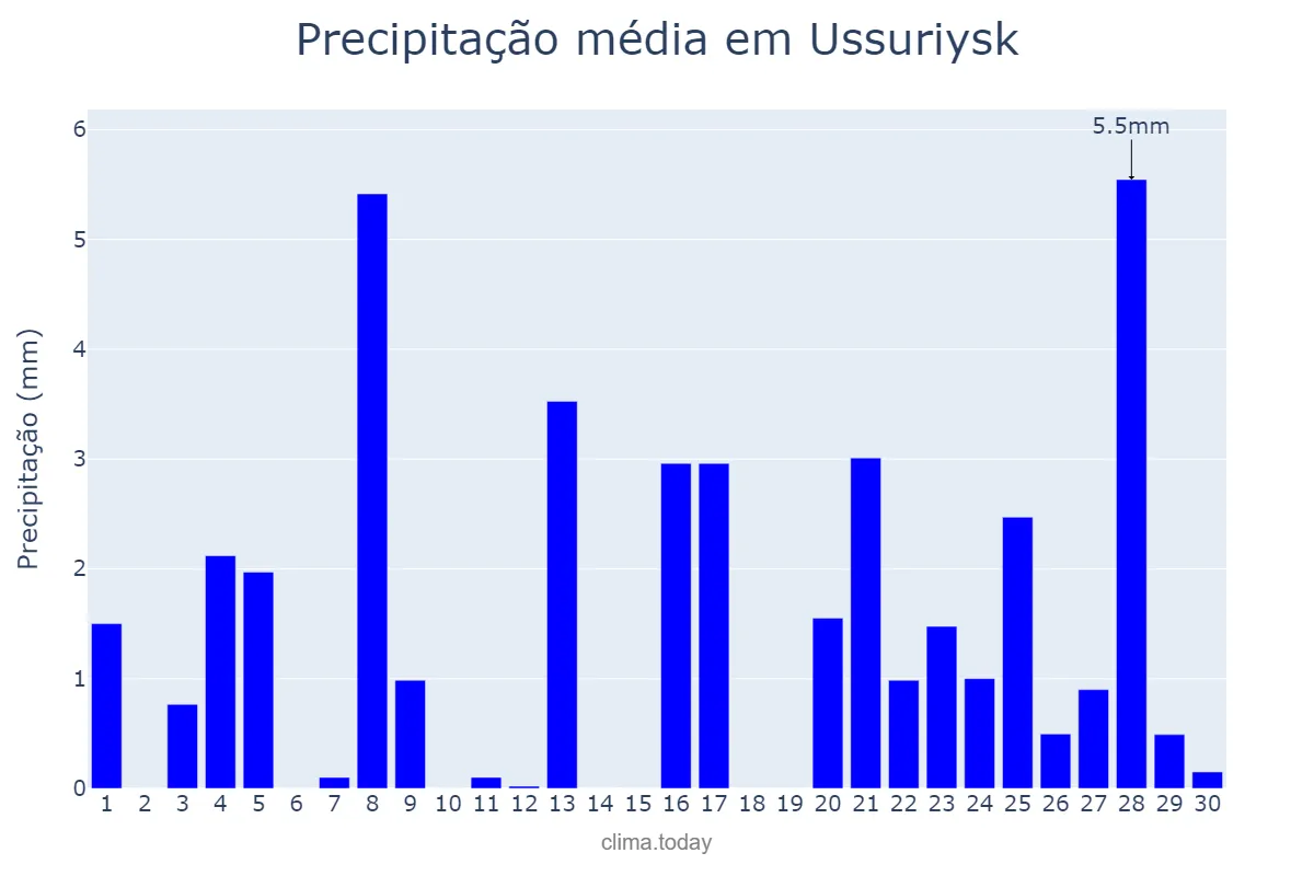 Precipitação em abril em Ussuriysk, Primorskiy Kray, RU