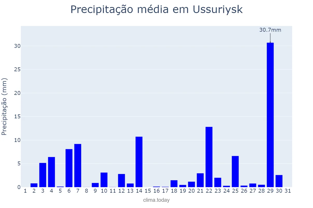 Precipitação em agosto em Ussuriysk, Primorskiy Kray, RU