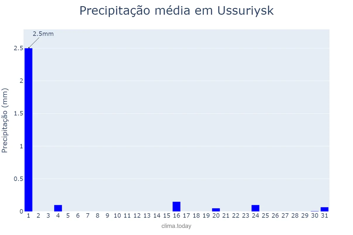 Precipitação em dezembro em Ussuriysk, Primorskiy Kray, RU