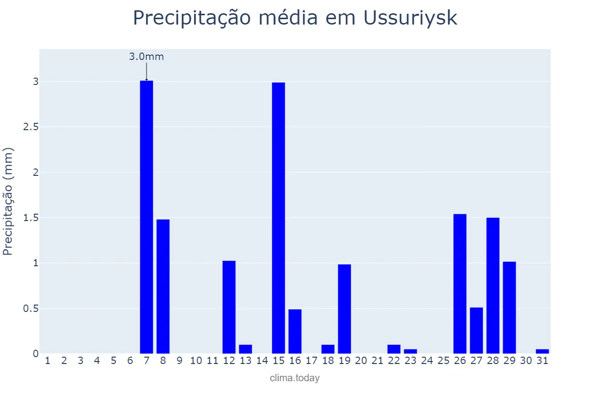 Precipitação em janeiro em Ussuriysk, Primorskiy Kray, RU