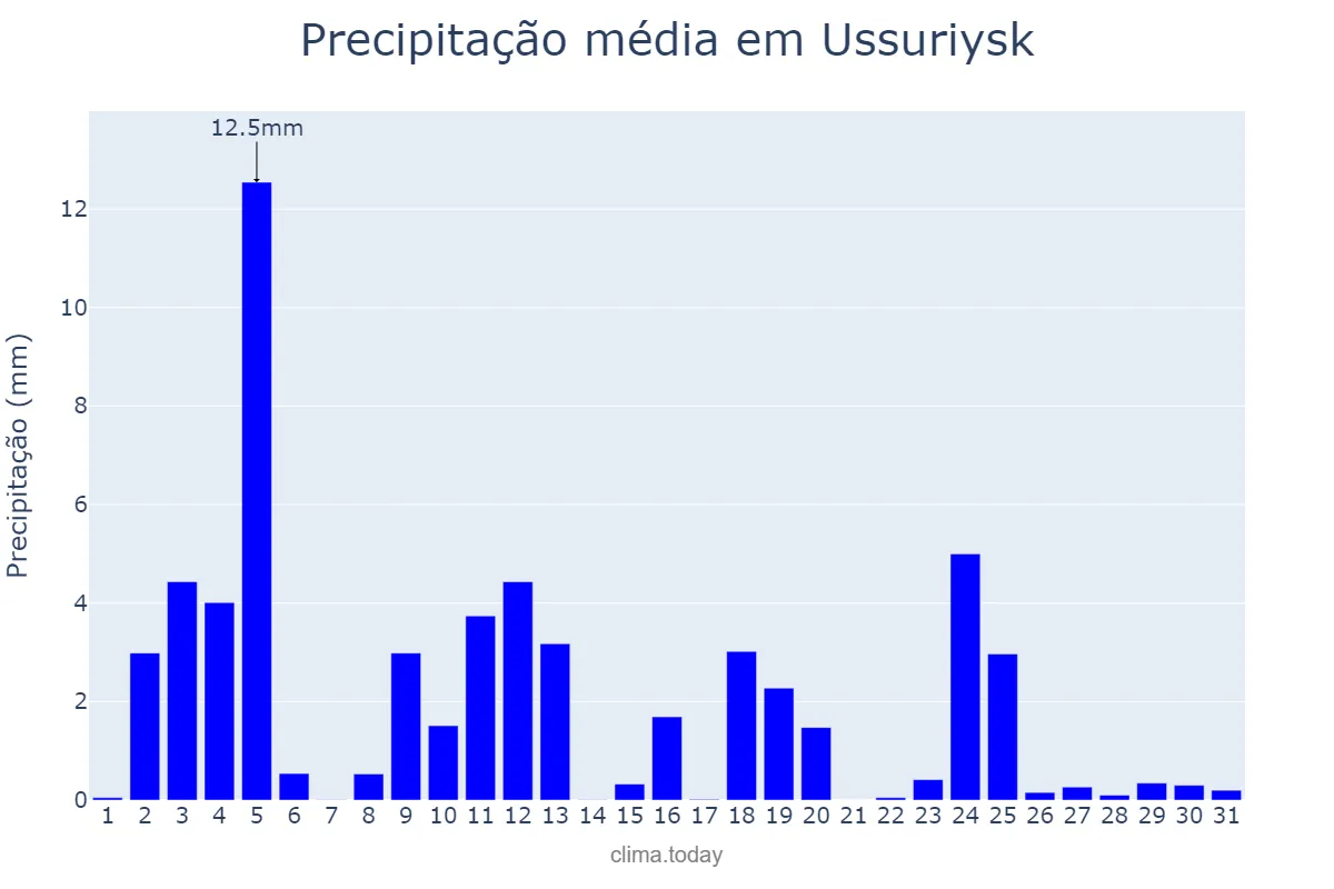 Precipitação em maio em Ussuriysk, Primorskiy Kray, RU