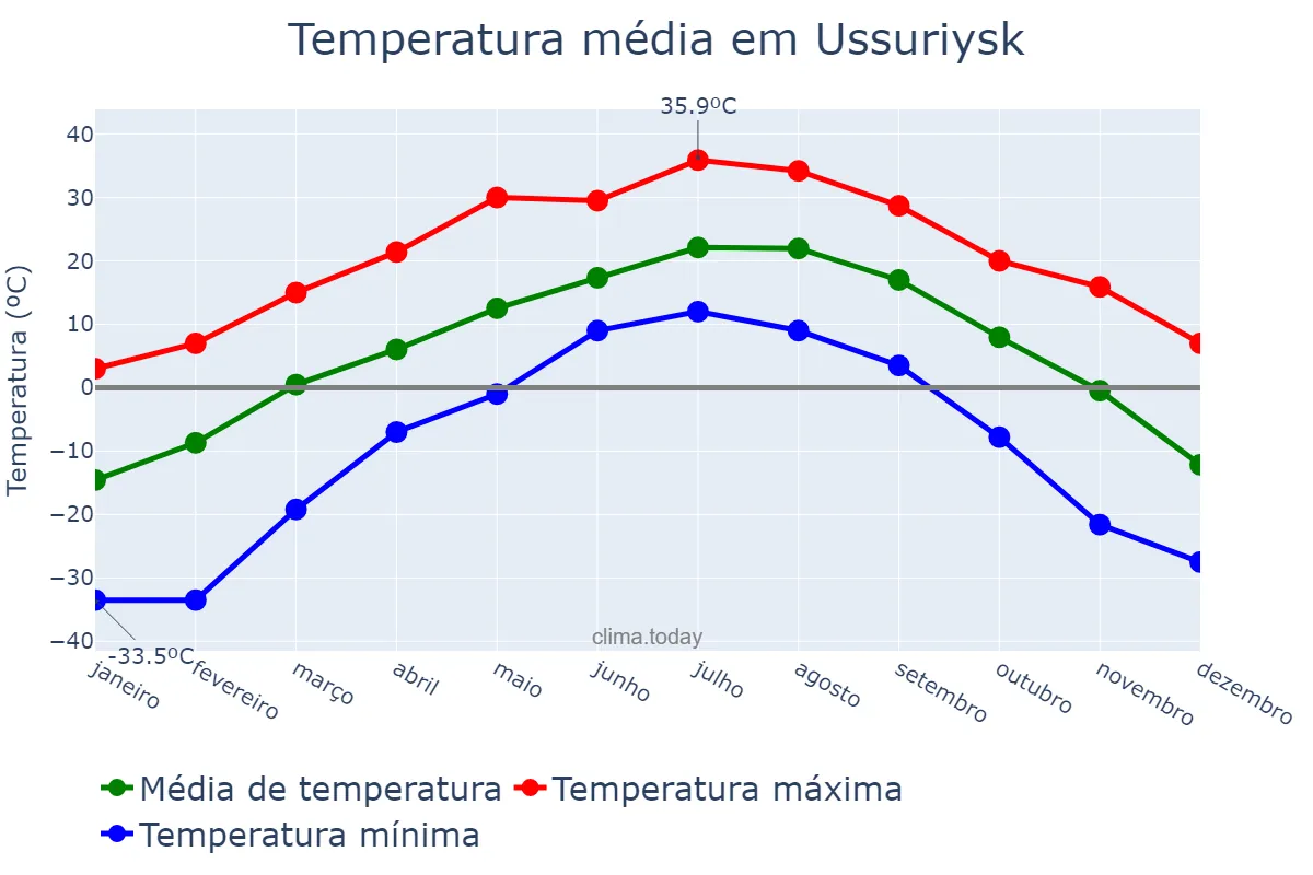 Temperatura anual em Ussuriysk, Primorskiy Kray, RU