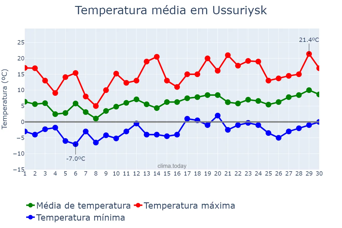 Temperatura em abril em Ussuriysk, Primorskiy Kray, RU