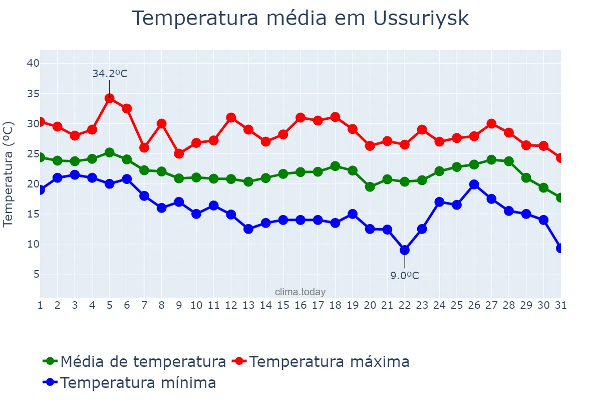 Temperatura em agosto em Ussuriysk, Primorskiy Kray, RU