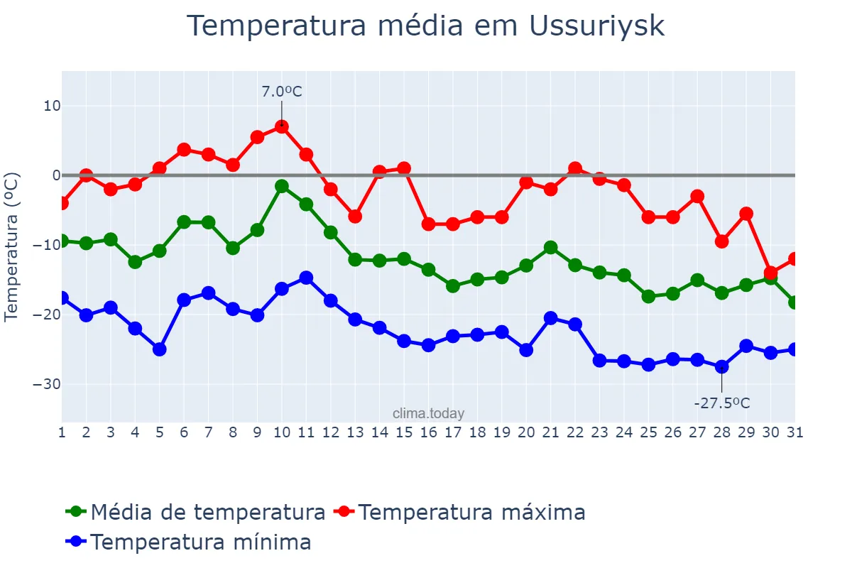 Temperatura em dezembro em Ussuriysk, Primorskiy Kray, RU