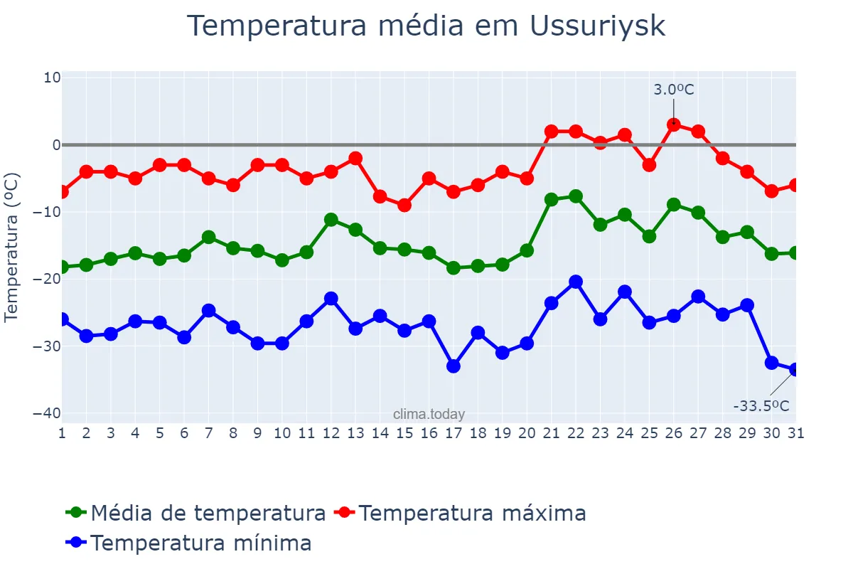 Temperatura em janeiro em Ussuriysk, Primorskiy Kray, RU
