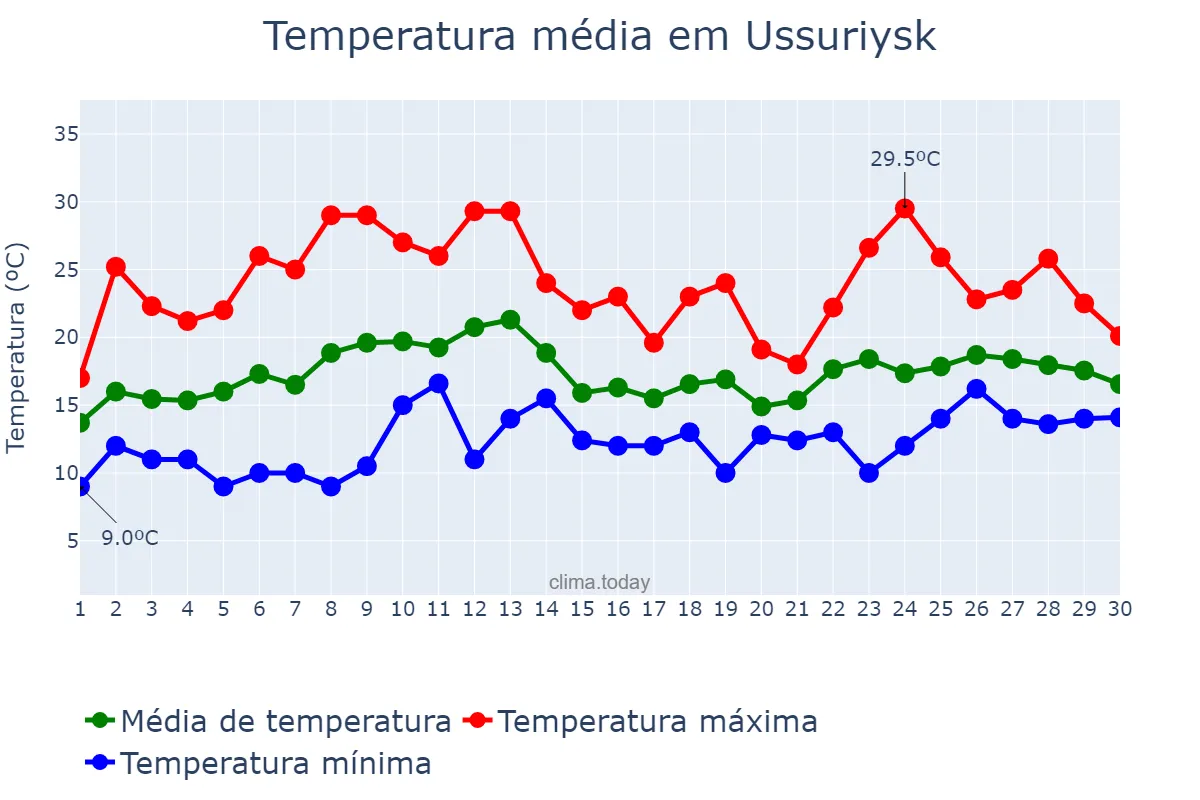 Temperatura em junho em Ussuriysk, Primorskiy Kray, RU