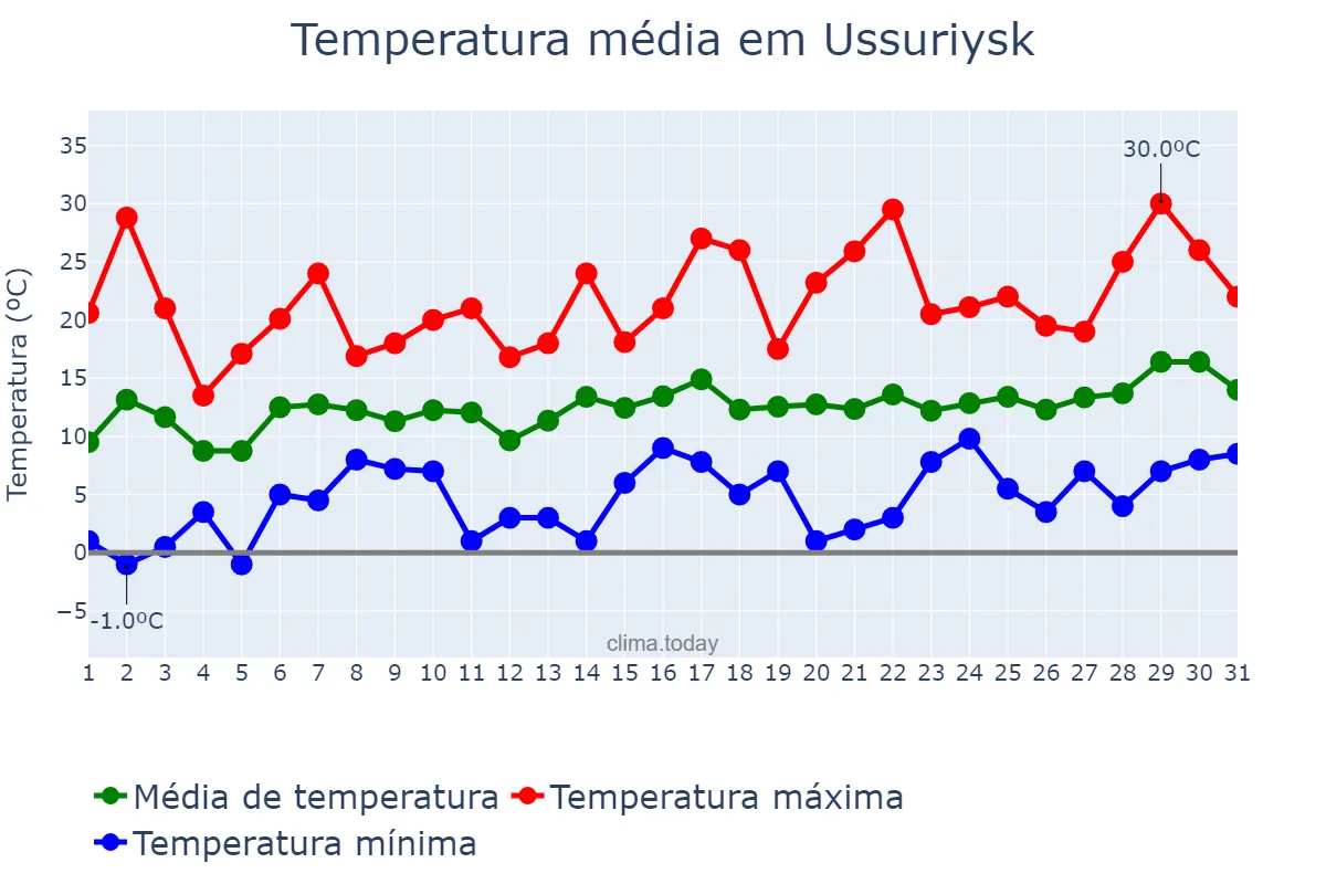 Temperatura em maio em Ussuriysk, Primorskiy Kray, RU