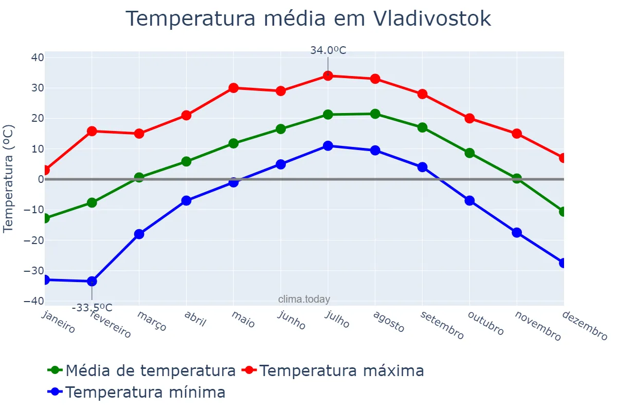Temperatura anual em Vladivostok, Primorskiy Kray, RU