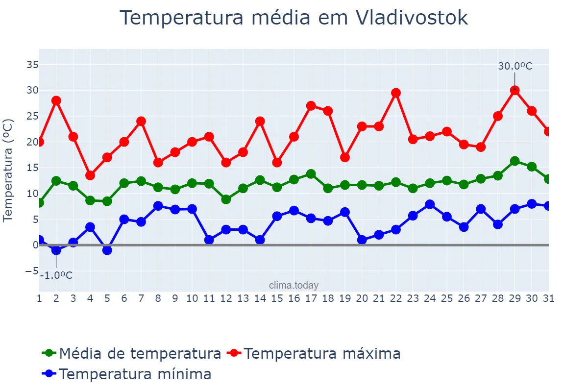 Temperatura em maio em Vladivostok, Primorskiy Kray, RU