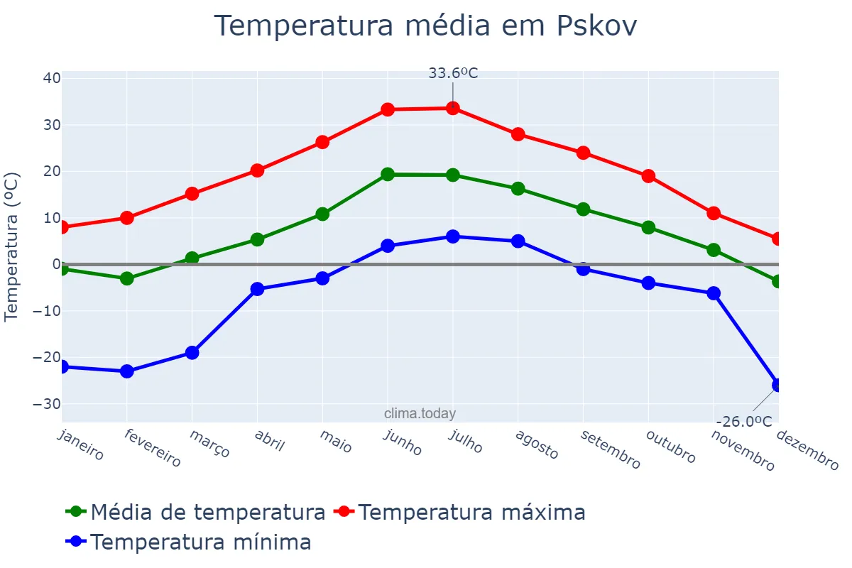 Temperatura anual em Pskov, Pskovskaya Oblast’, RU