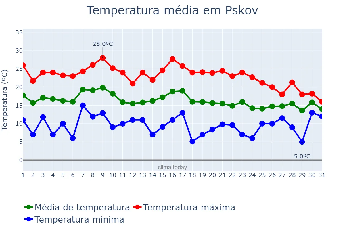 Temperatura em agosto em Pskov, Pskovskaya Oblast’, RU