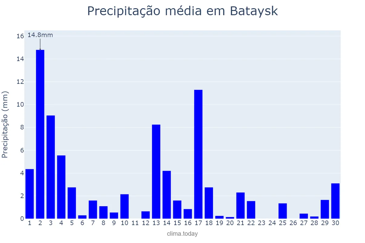 Precipitação em junho em Bataysk, Rostovskaya Oblast’, RU