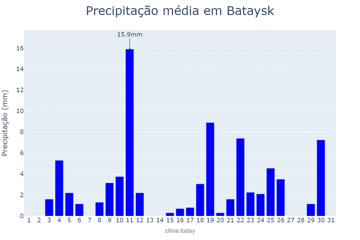 Precipitação em maio em Bataysk, Rostovskaya Oblast’, RU