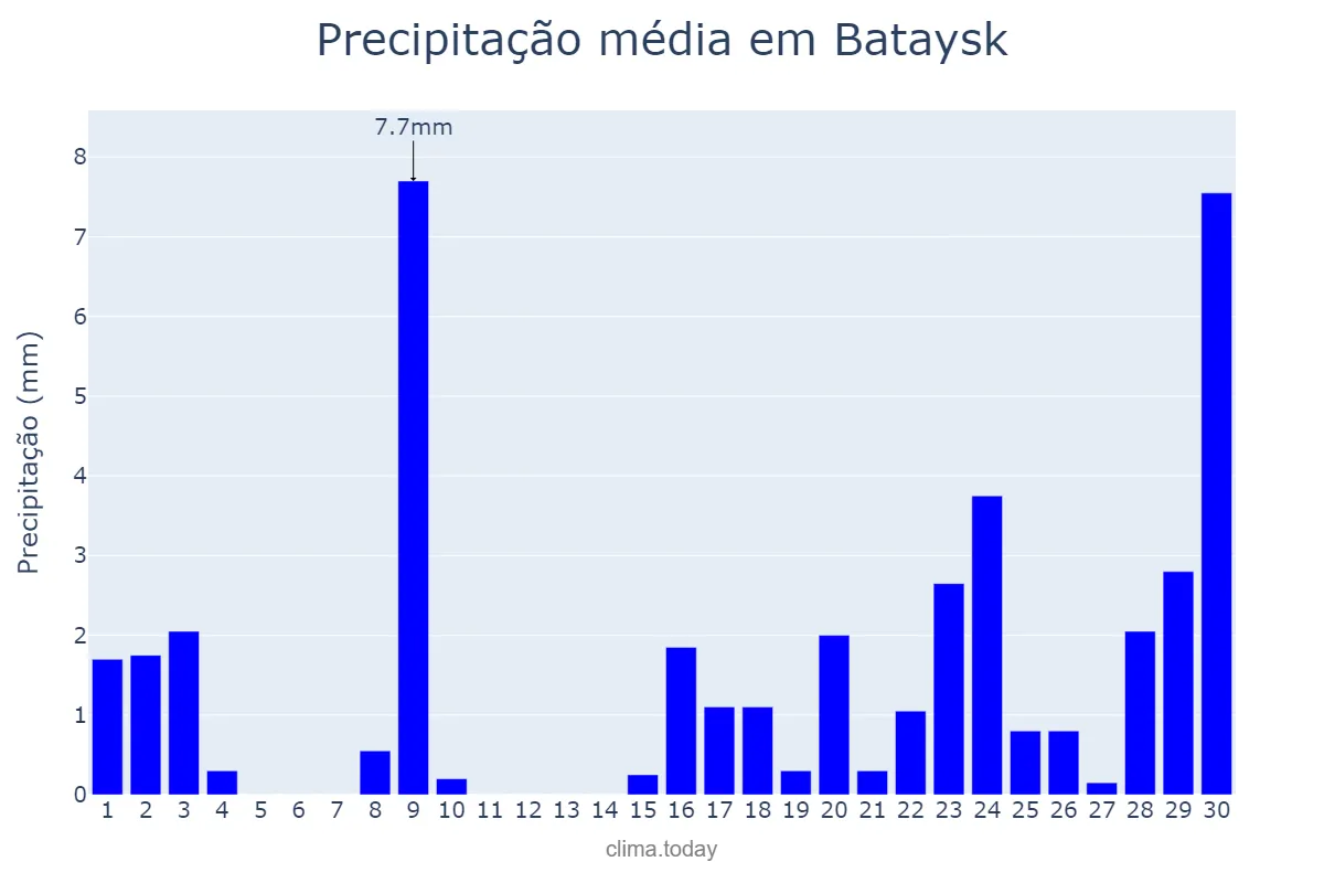 Precipitação em novembro em Bataysk, Rostovskaya Oblast’, RU