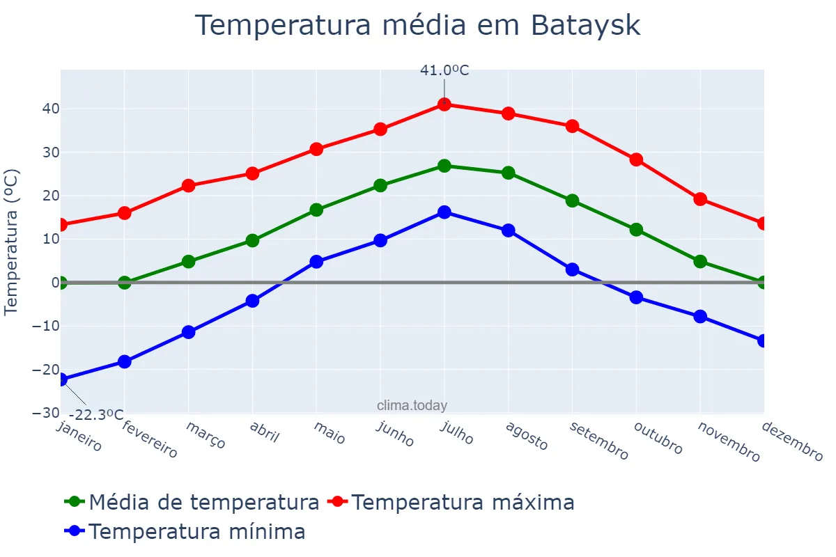 Temperatura anual em Bataysk, Rostovskaya Oblast’, RU
