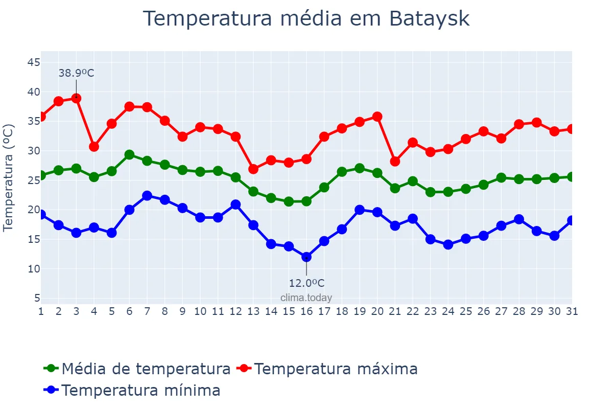 Temperatura em agosto em Bataysk, Rostovskaya Oblast’, RU