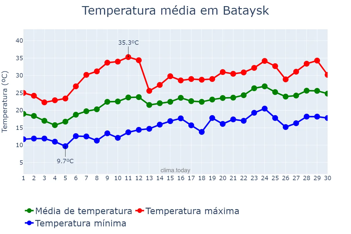 Temperatura em junho em Bataysk, Rostovskaya Oblast’, RU