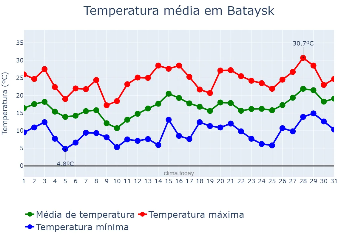 Temperatura em maio em Bataysk, Rostovskaya Oblast’, RU