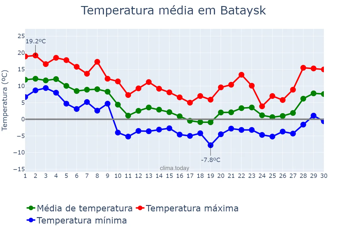 Temperatura em novembro em Bataysk, Rostovskaya Oblast’, RU
