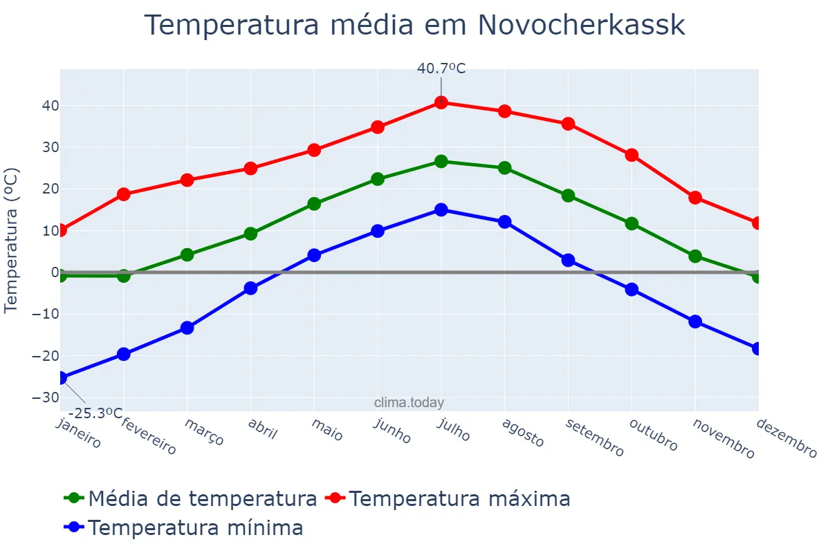 Temperatura anual em Novocherkassk, Rostovskaya Oblast’, RU