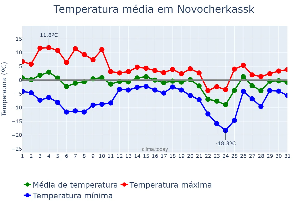 Temperatura em dezembro em Novocherkassk, Rostovskaya Oblast’, RU
