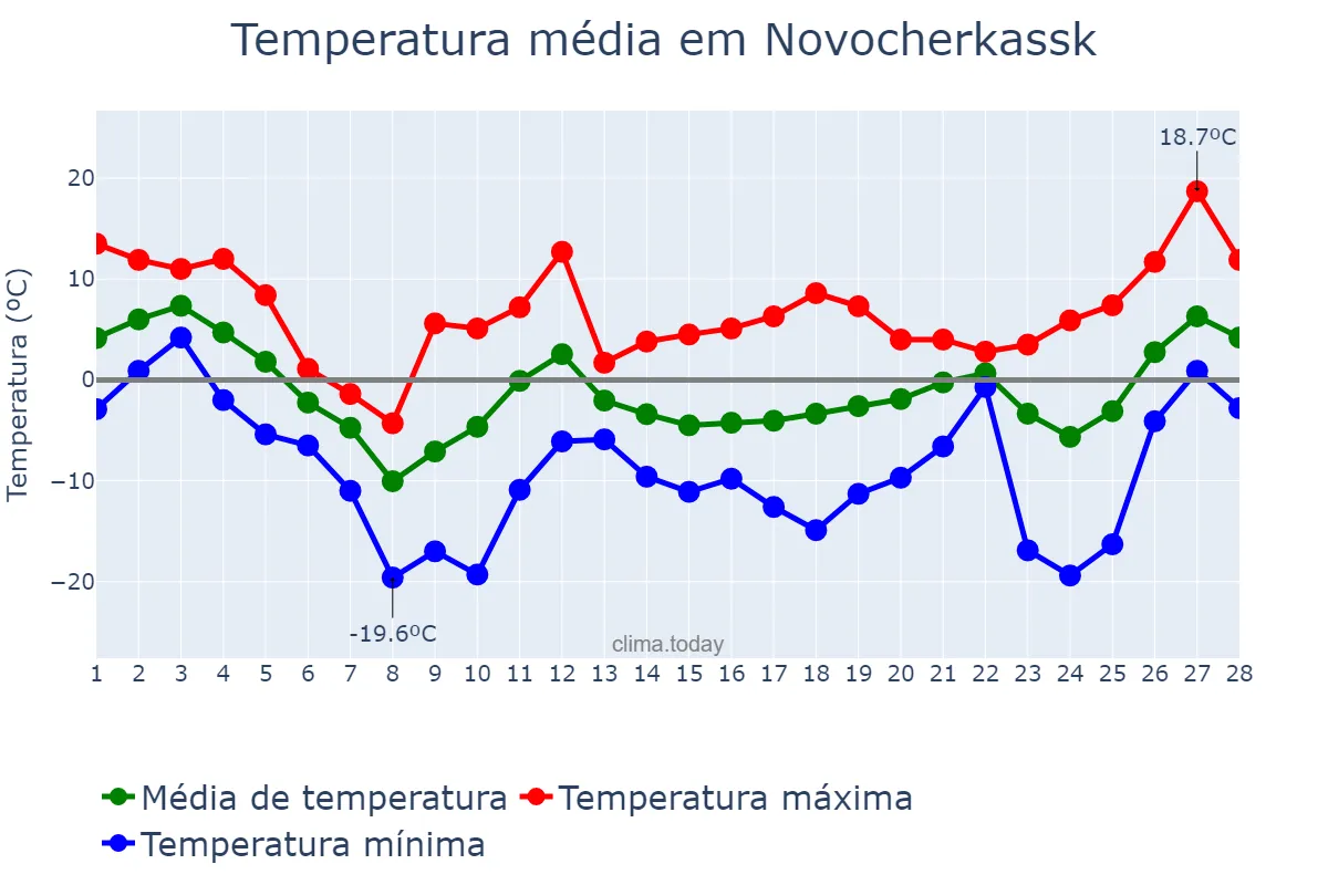 Temperatura em fevereiro em Novocherkassk, Rostovskaya Oblast’, RU