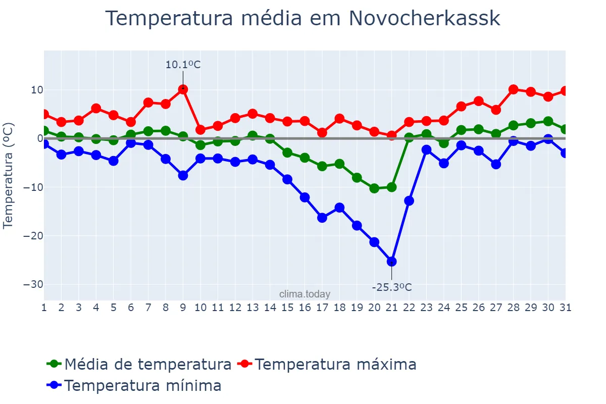 Temperatura em janeiro em Novocherkassk, Rostovskaya Oblast’, RU