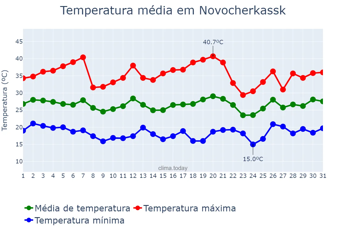 Temperatura em julho em Novocherkassk, Rostovskaya Oblast’, RU
